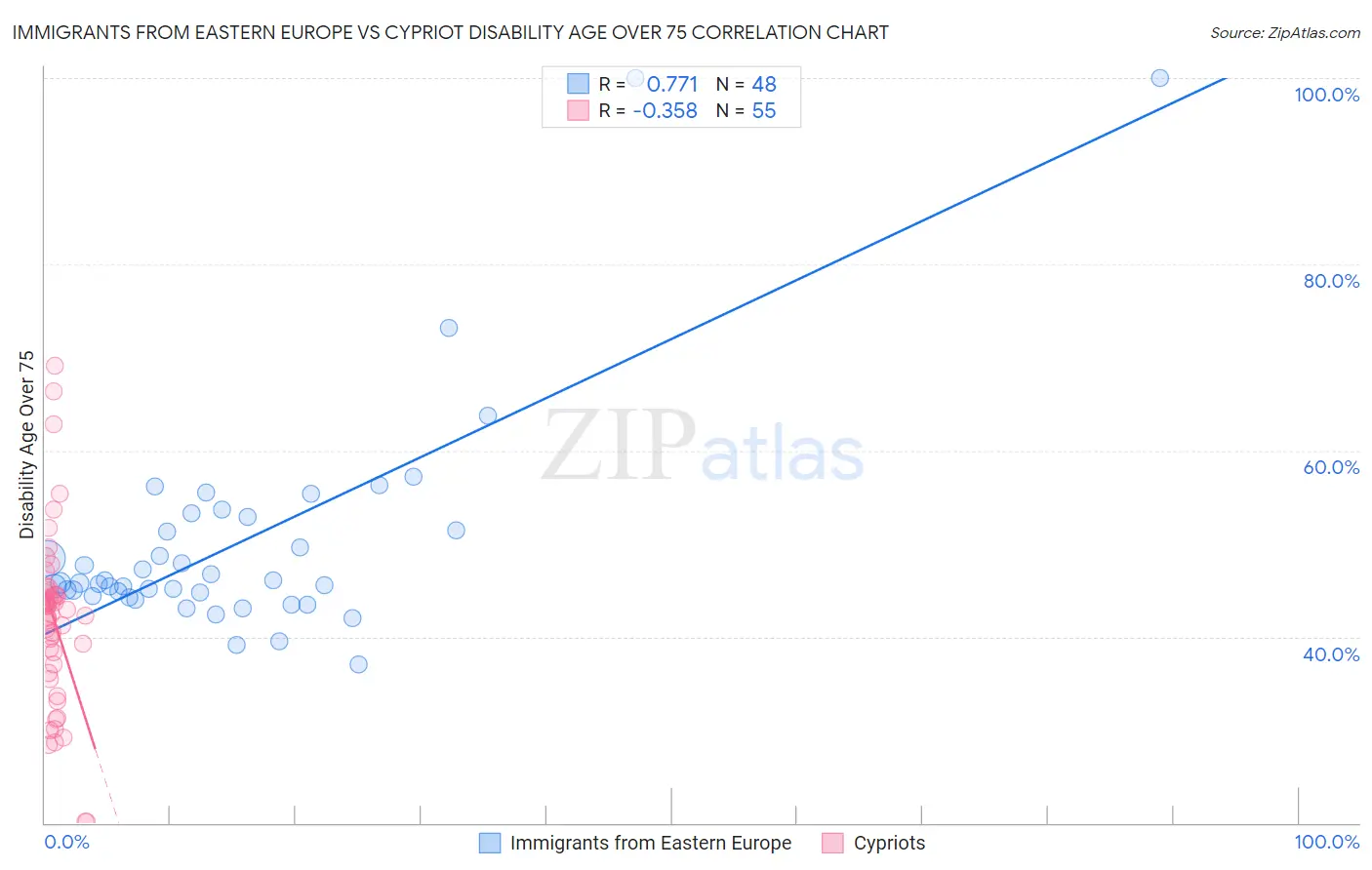Immigrants from Eastern Europe vs Cypriot Disability Age Over 75