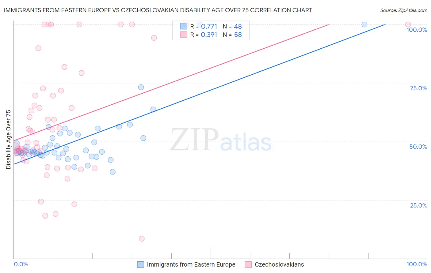 Immigrants from Eastern Europe vs Czechoslovakian Disability Age Over 75