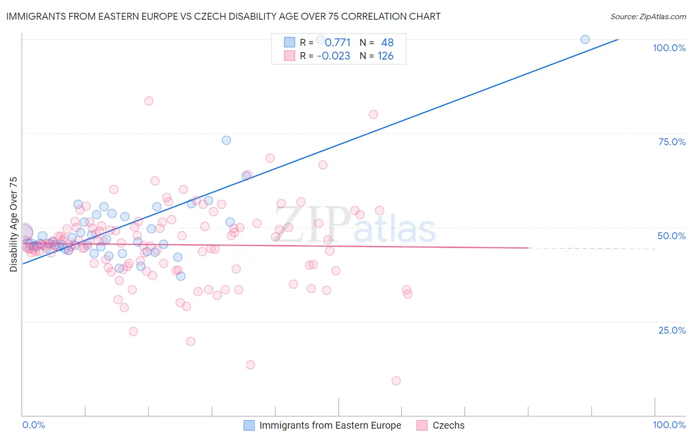 Immigrants from Eastern Europe vs Czech Disability Age Over 75