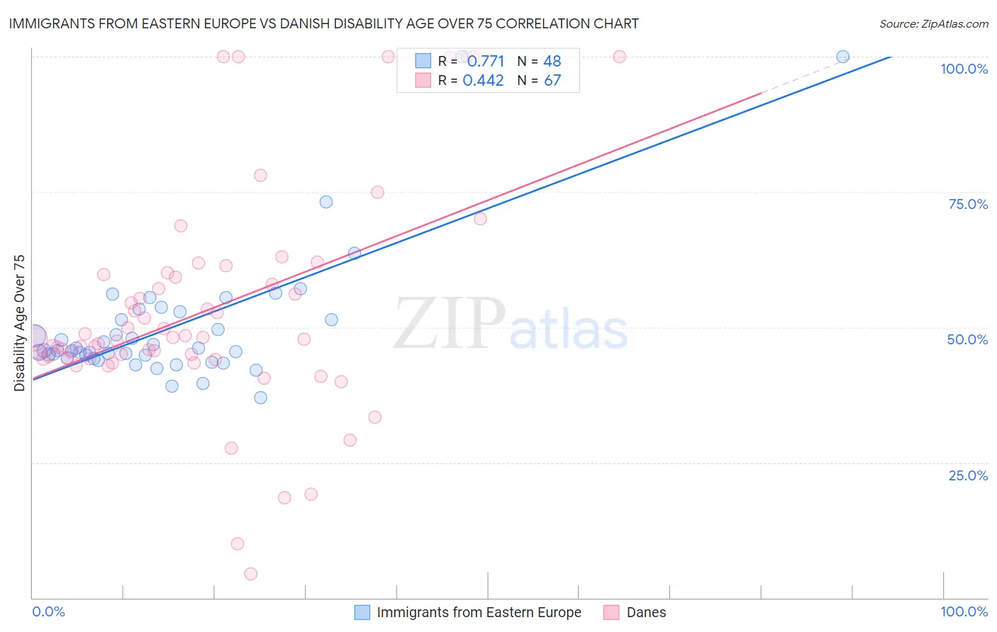 Immigrants from Eastern Europe vs Danish Disability Age Over 75