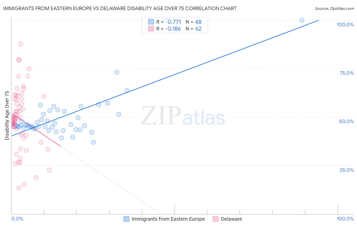 Immigrants from Eastern Europe vs Delaware Disability Age Over 75