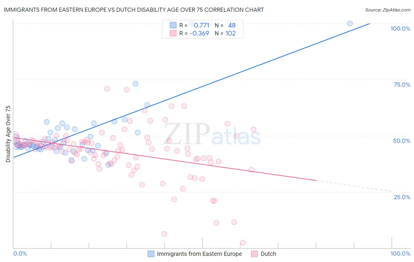 Immigrants from Eastern Europe vs Dutch Disability Age Over 75