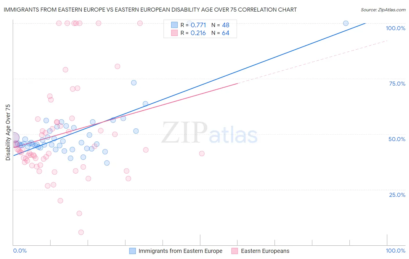 Immigrants from Eastern Europe vs Eastern European Disability Age Over 75