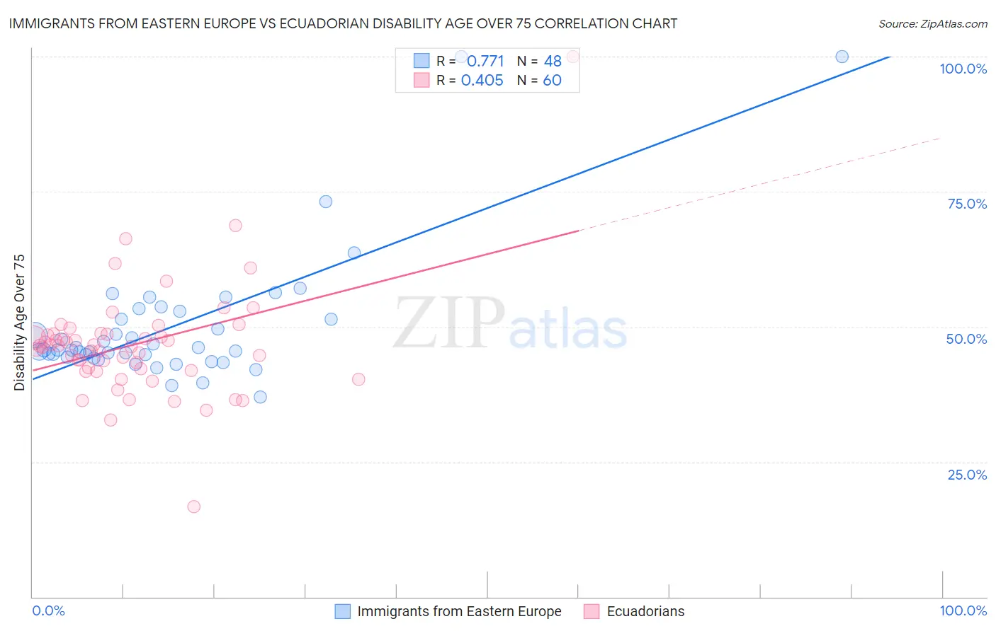 Immigrants from Eastern Europe vs Ecuadorian Disability Age Over 75