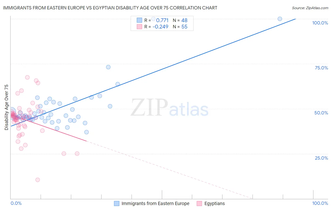 Immigrants from Eastern Europe vs Egyptian Disability Age Over 75