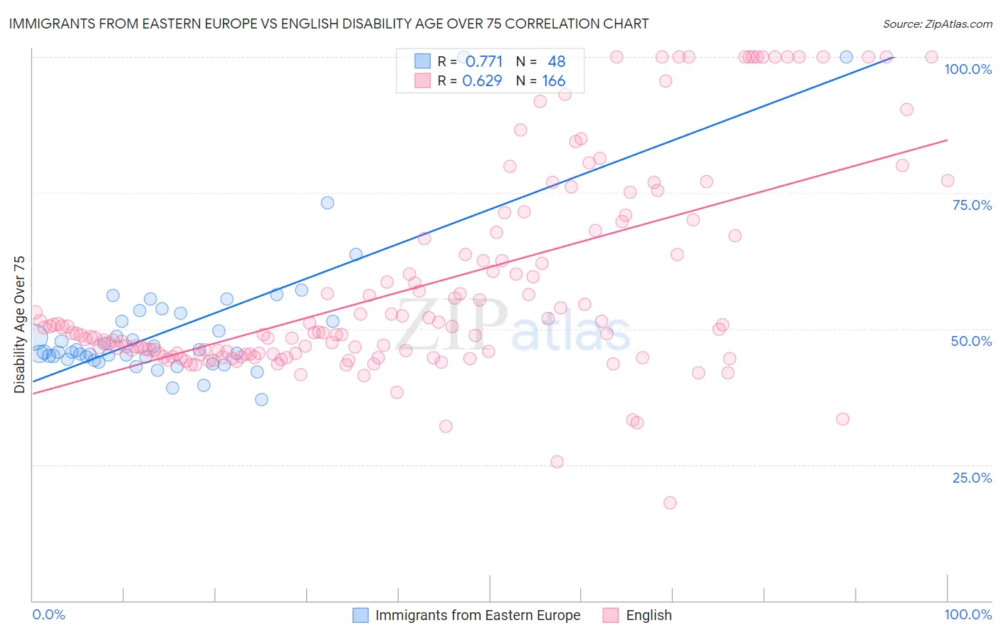 Immigrants from Eastern Europe vs English Disability Age Over 75