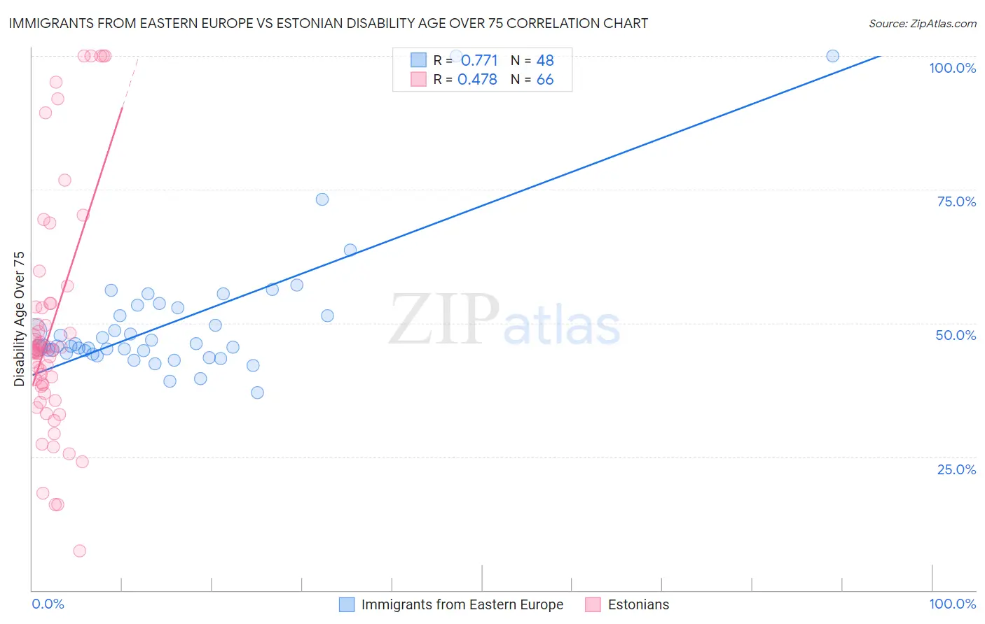 Immigrants from Eastern Europe vs Estonian Disability Age Over 75