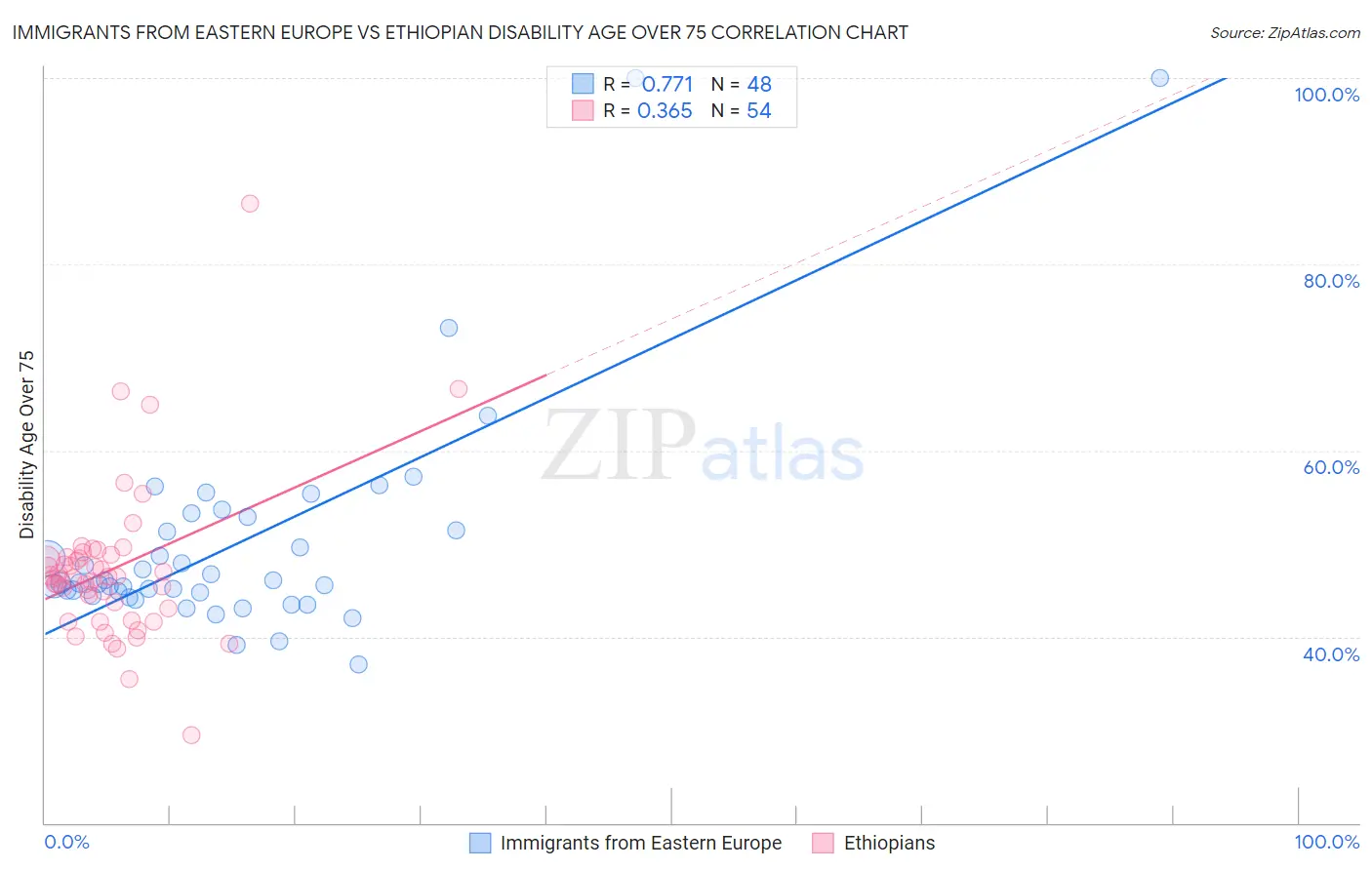 Immigrants from Eastern Europe vs Ethiopian Disability Age Over 75