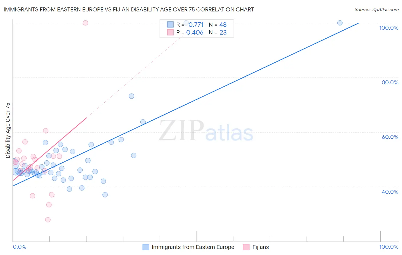 Immigrants from Eastern Europe vs Fijian Disability Age Over 75