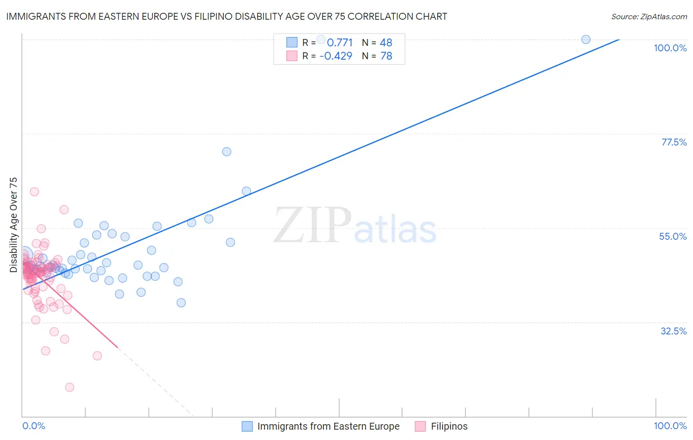 Immigrants from Eastern Europe vs Filipino Disability Age Over 75