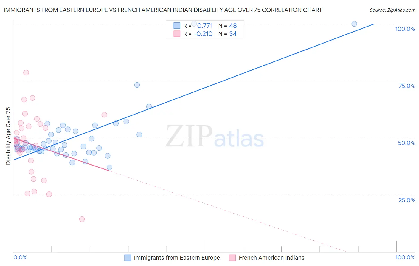 Immigrants from Eastern Europe vs French American Indian Disability Age Over 75