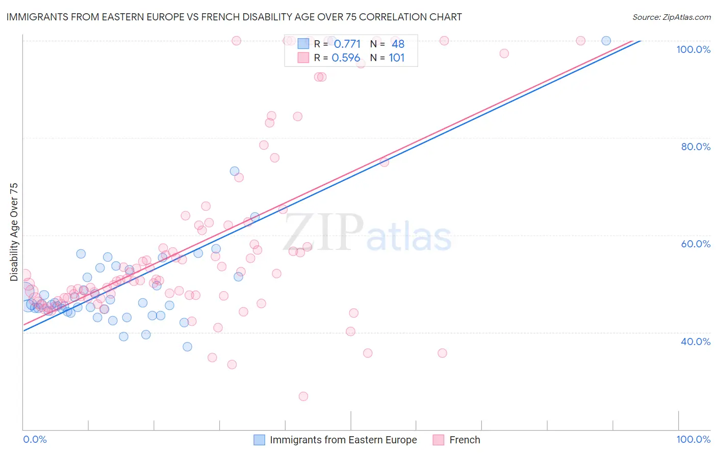 Immigrants from Eastern Europe vs French Disability Age Over 75