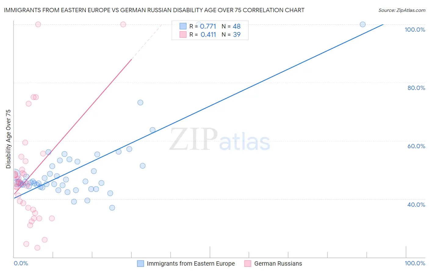 Immigrants from Eastern Europe vs German Russian Disability Age Over 75