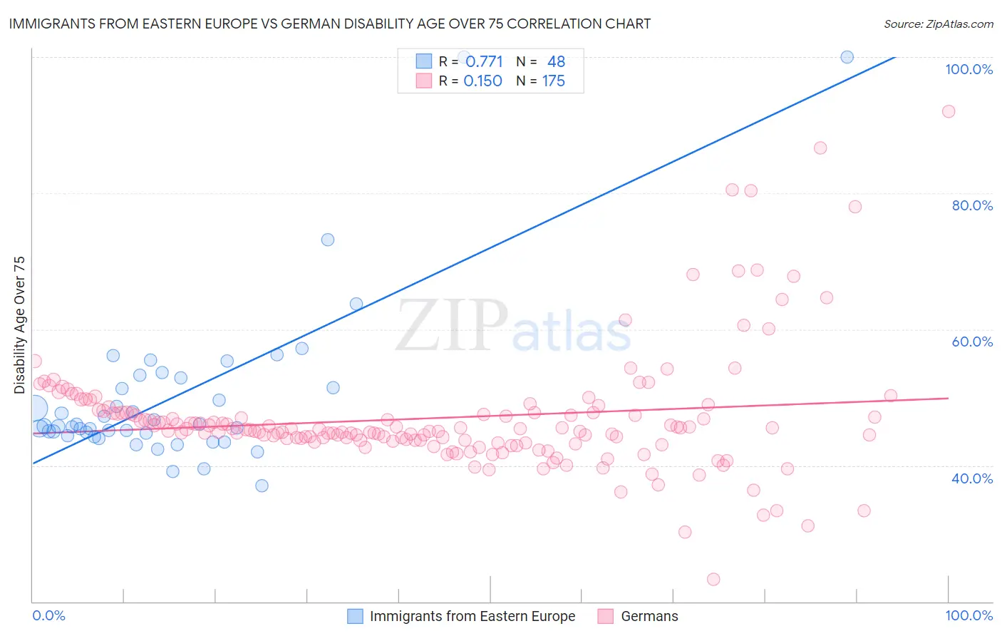 Immigrants from Eastern Europe vs German Disability Age Over 75