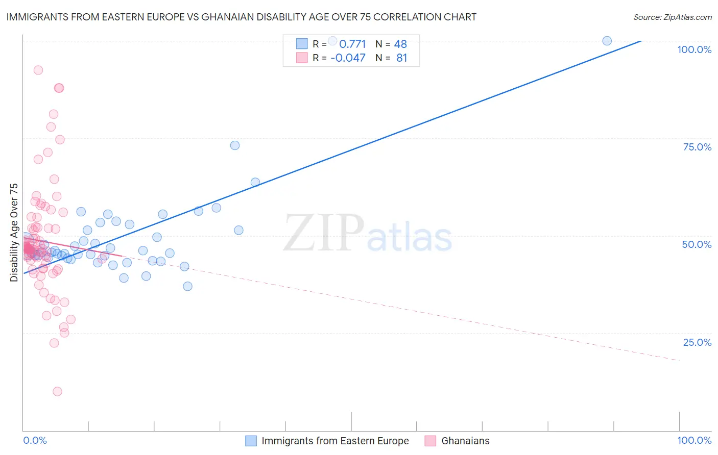 Immigrants from Eastern Europe vs Ghanaian Disability Age Over 75