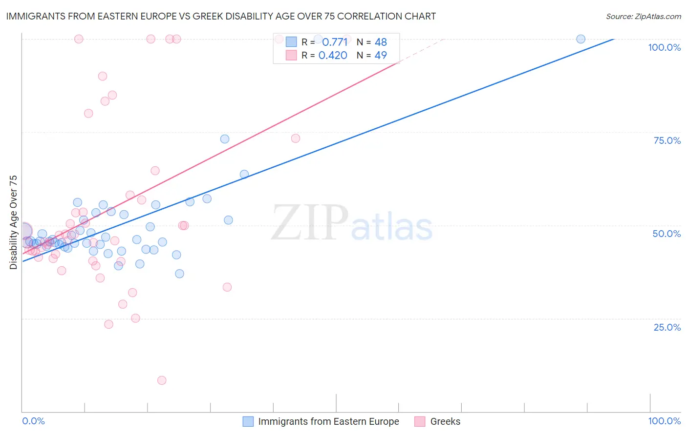 Immigrants from Eastern Europe vs Greek Disability Age Over 75