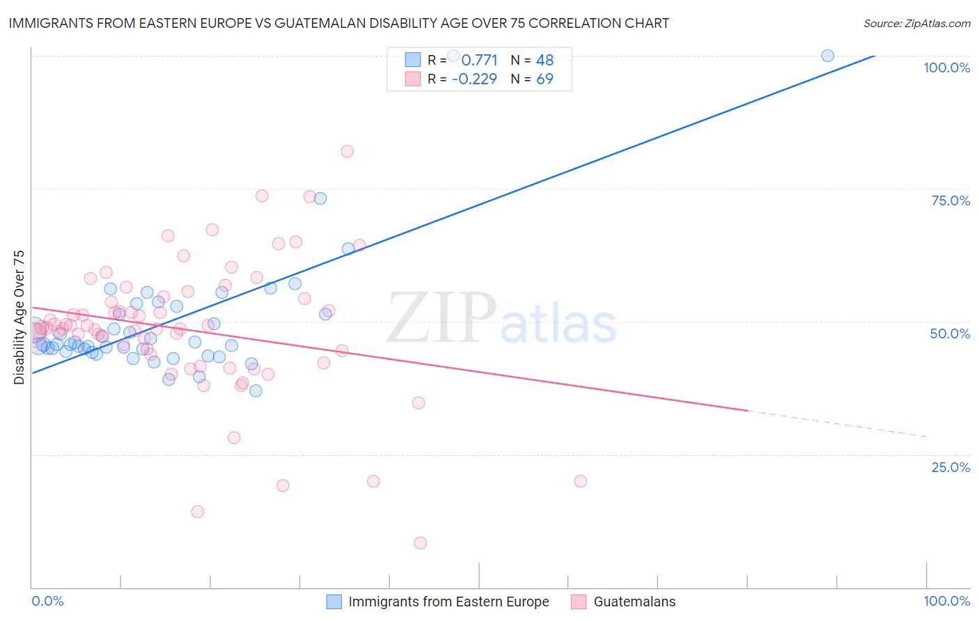 Immigrants from Eastern Europe vs Guatemalan Disability Age Over 75