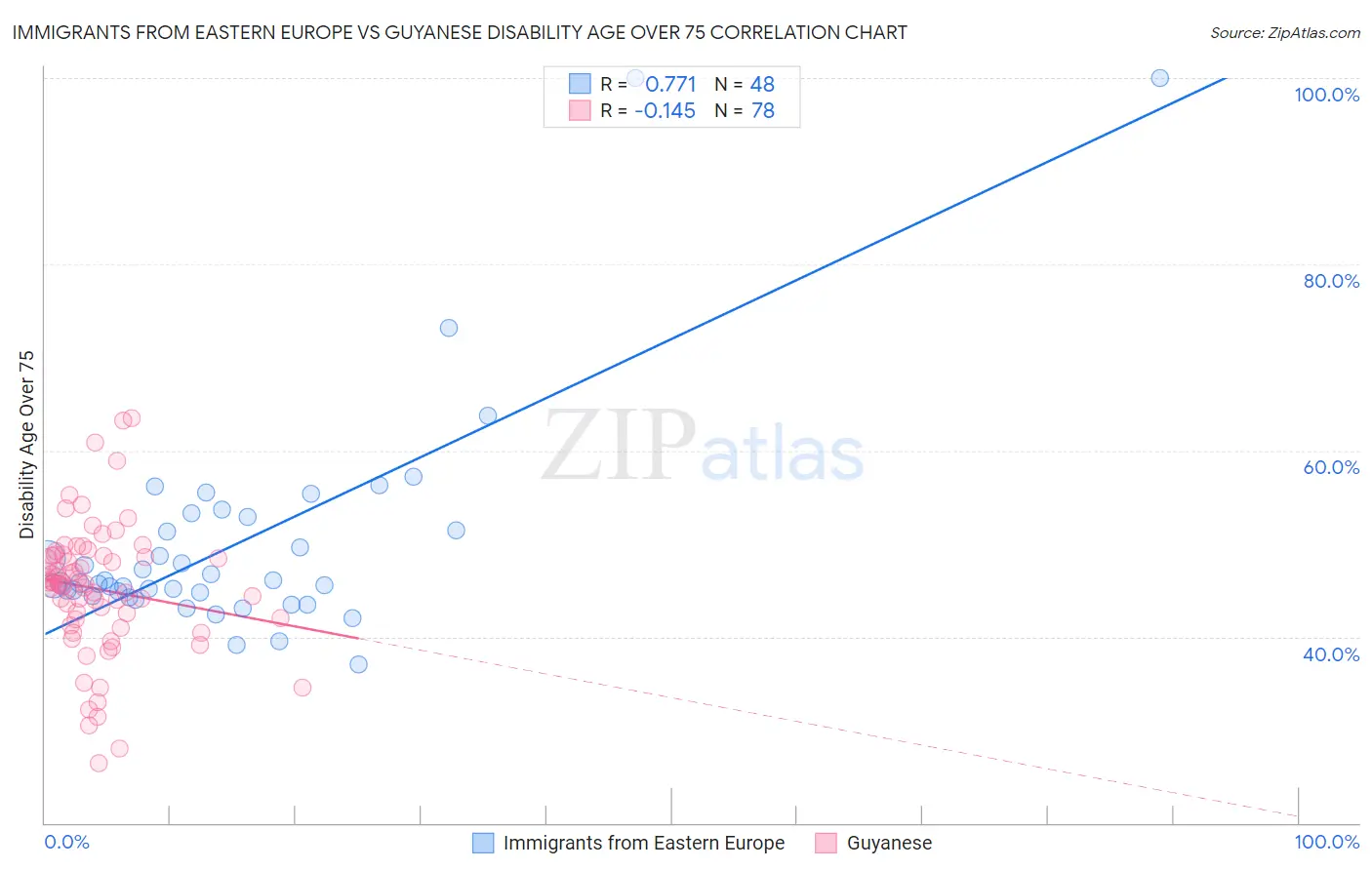 Immigrants from Eastern Europe vs Guyanese Disability Age Over 75