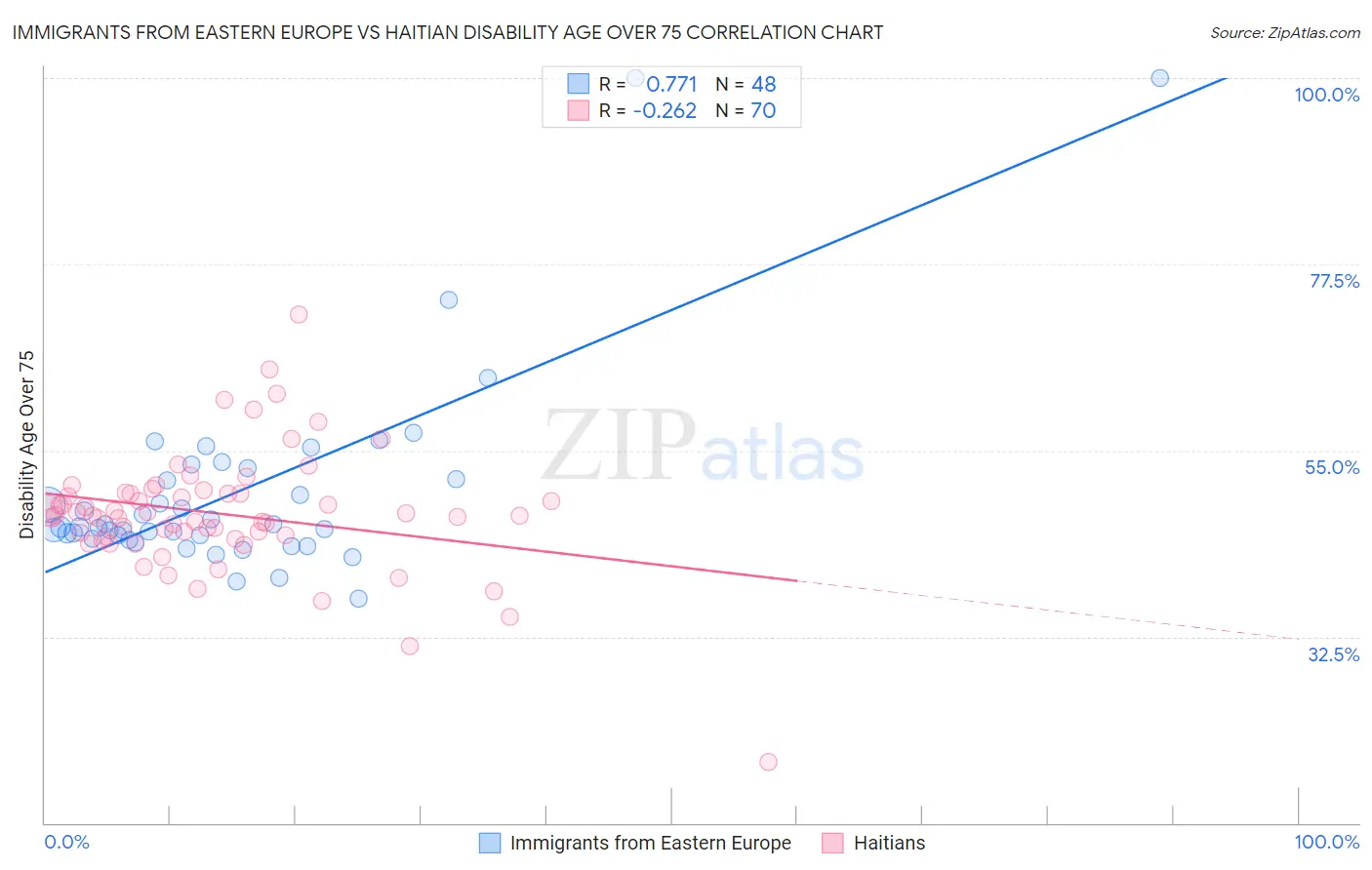 Immigrants from Eastern Europe vs Haitian Disability Age Over 75