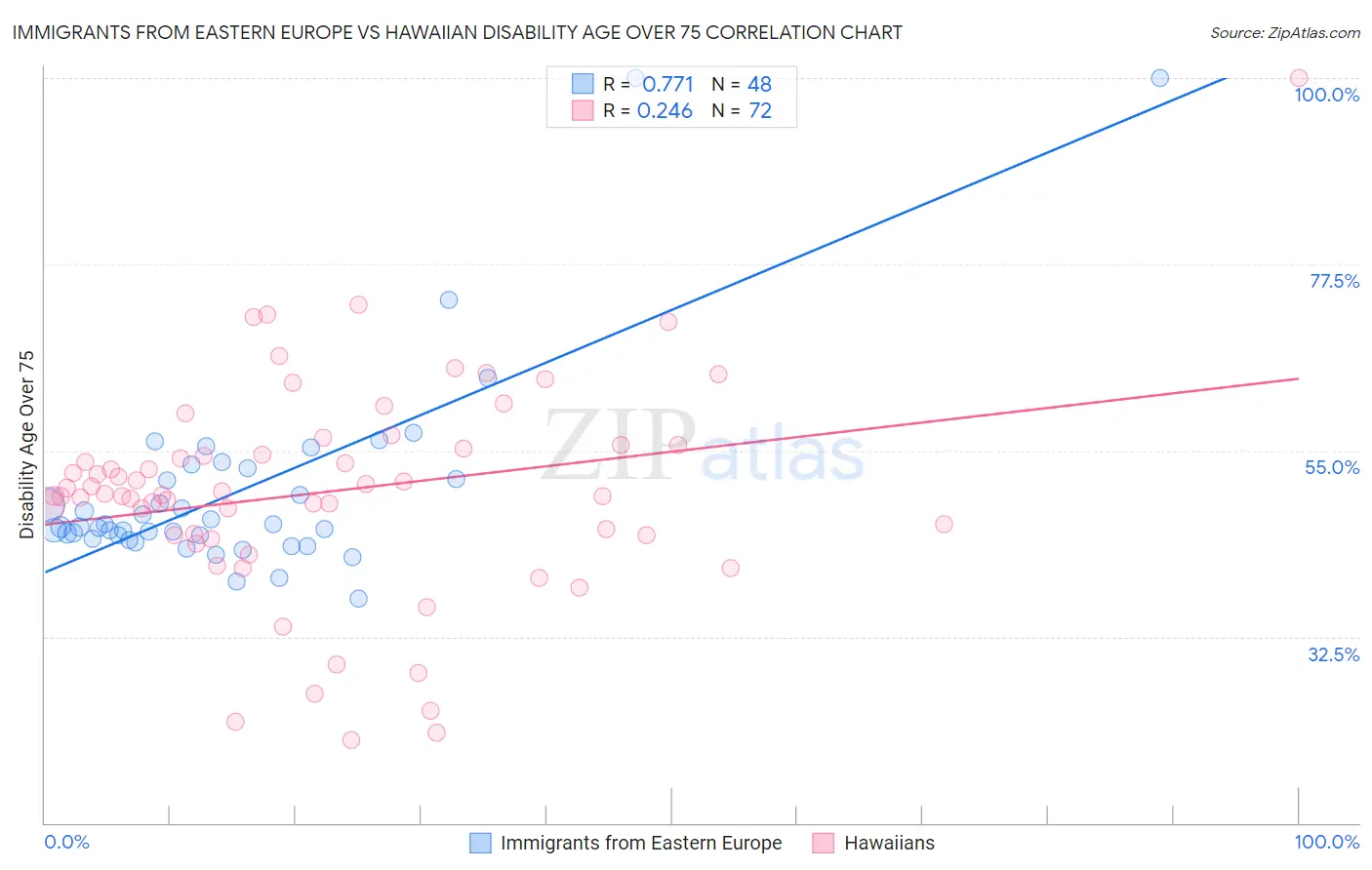Immigrants from Eastern Europe vs Hawaiian Disability Age Over 75