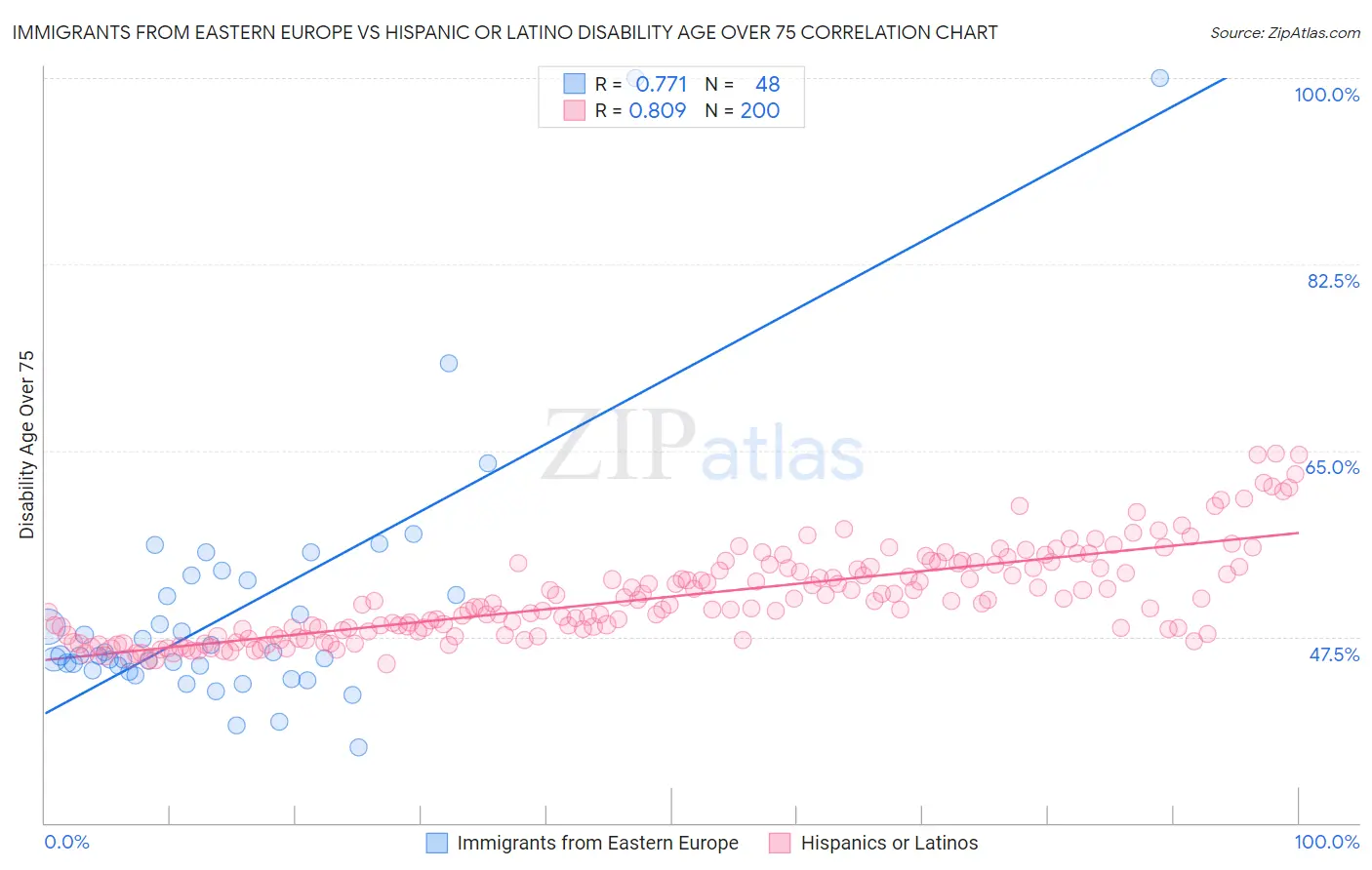 Immigrants from Eastern Europe vs Hispanic or Latino Disability Age Over 75