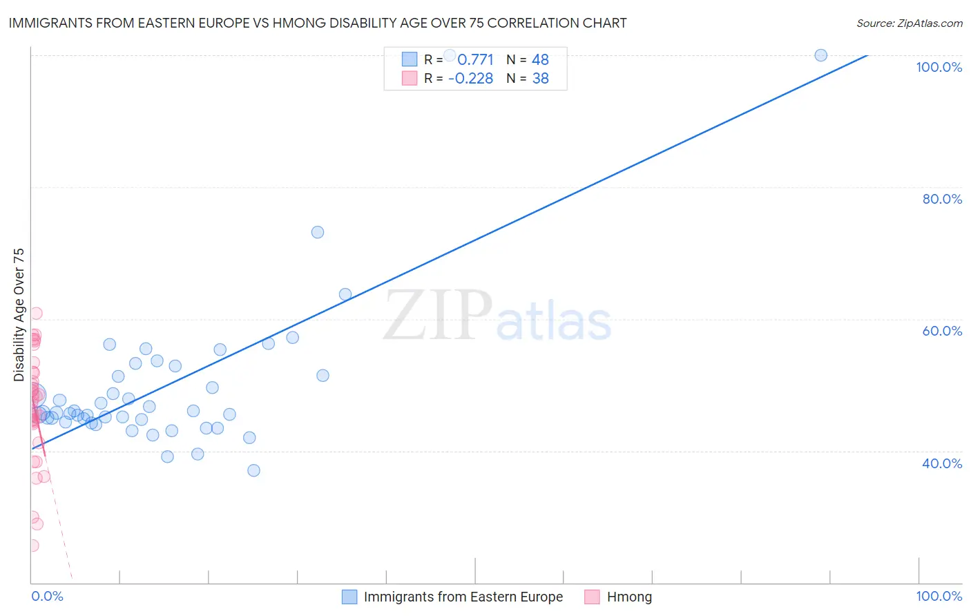 Immigrants from Eastern Europe vs Hmong Disability Age Over 75