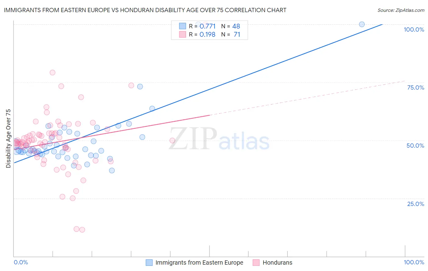 Immigrants from Eastern Europe vs Honduran Disability Age Over 75