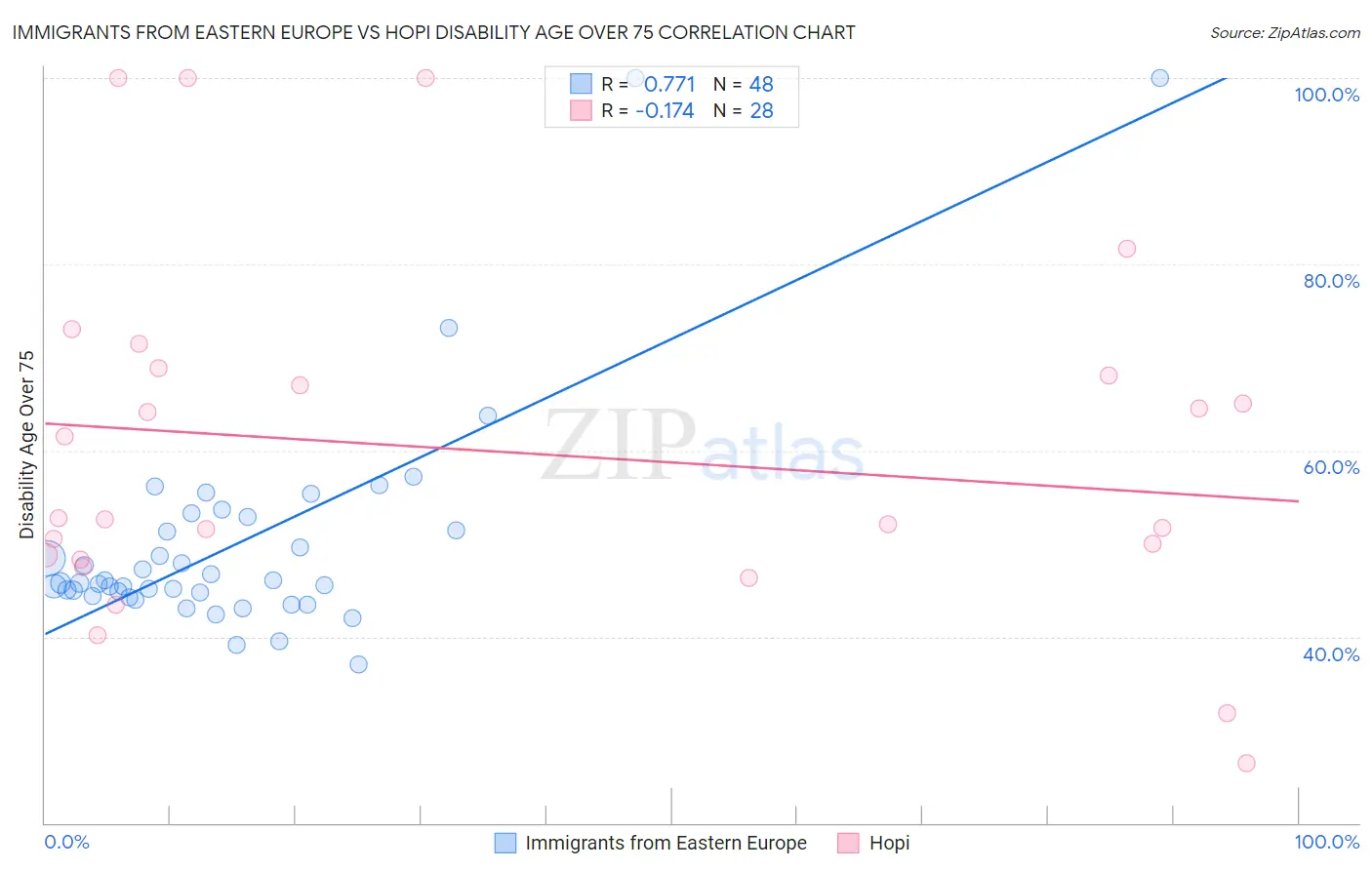 Immigrants from Eastern Europe vs Hopi Disability Age Over 75