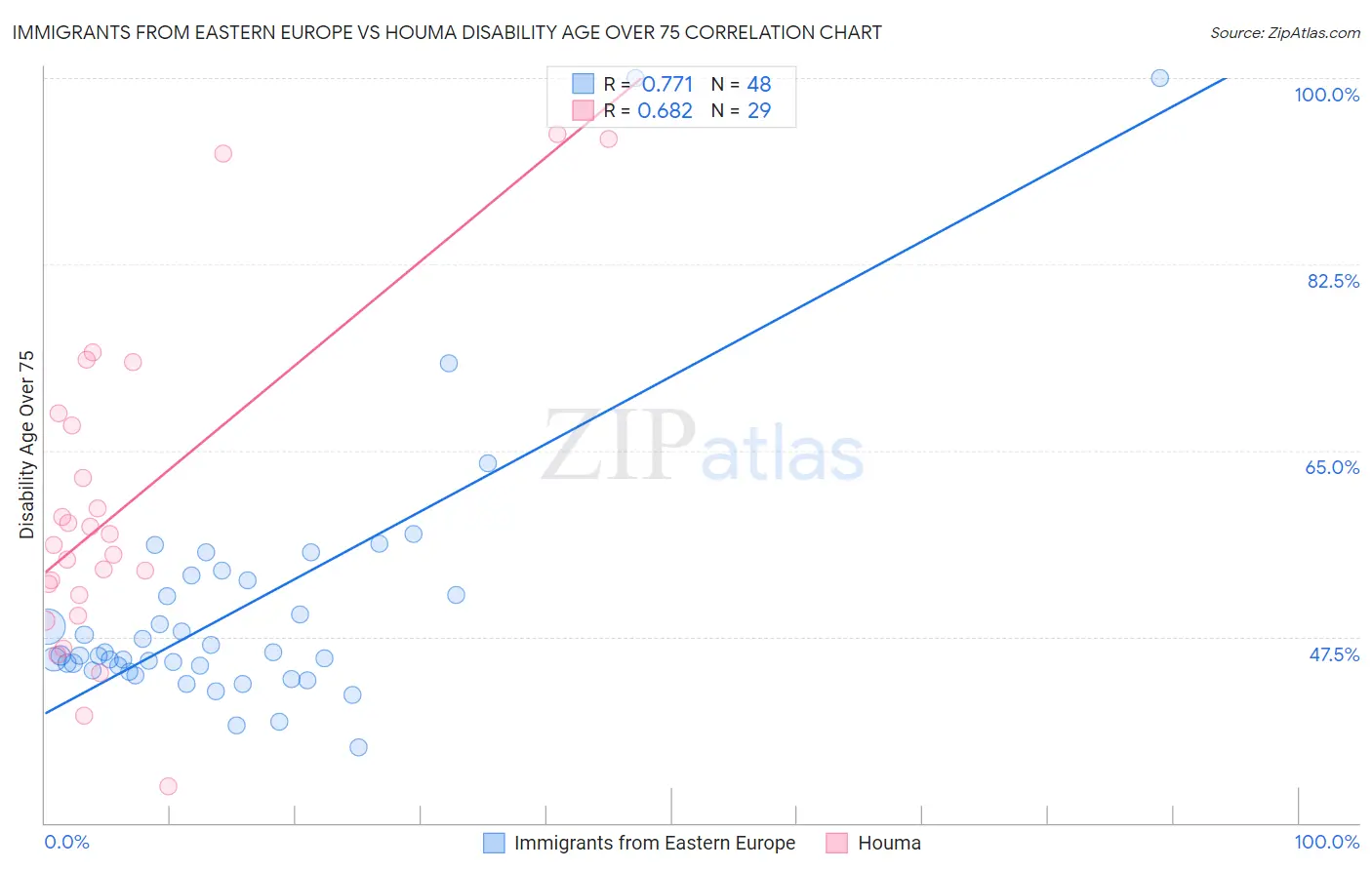 Immigrants from Eastern Europe vs Houma Disability Age Over 75