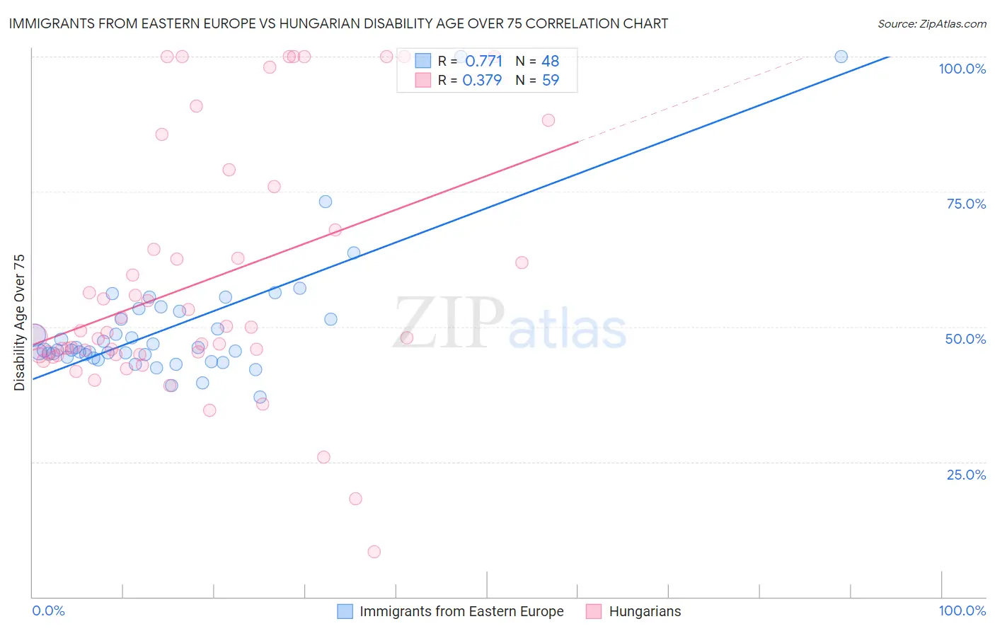 Immigrants from Eastern Europe vs Hungarian Disability Age Over 75