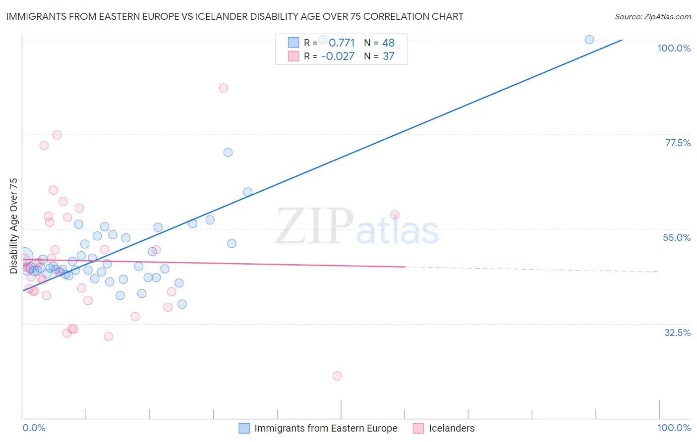 Immigrants from Eastern Europe vs Icelander Disability Age Over 75