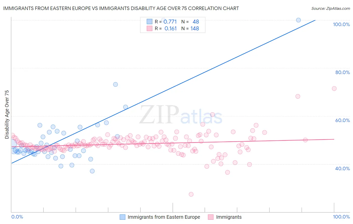 Immigrants from Eastern Europe vs Immigrants Disability Age Over 75
