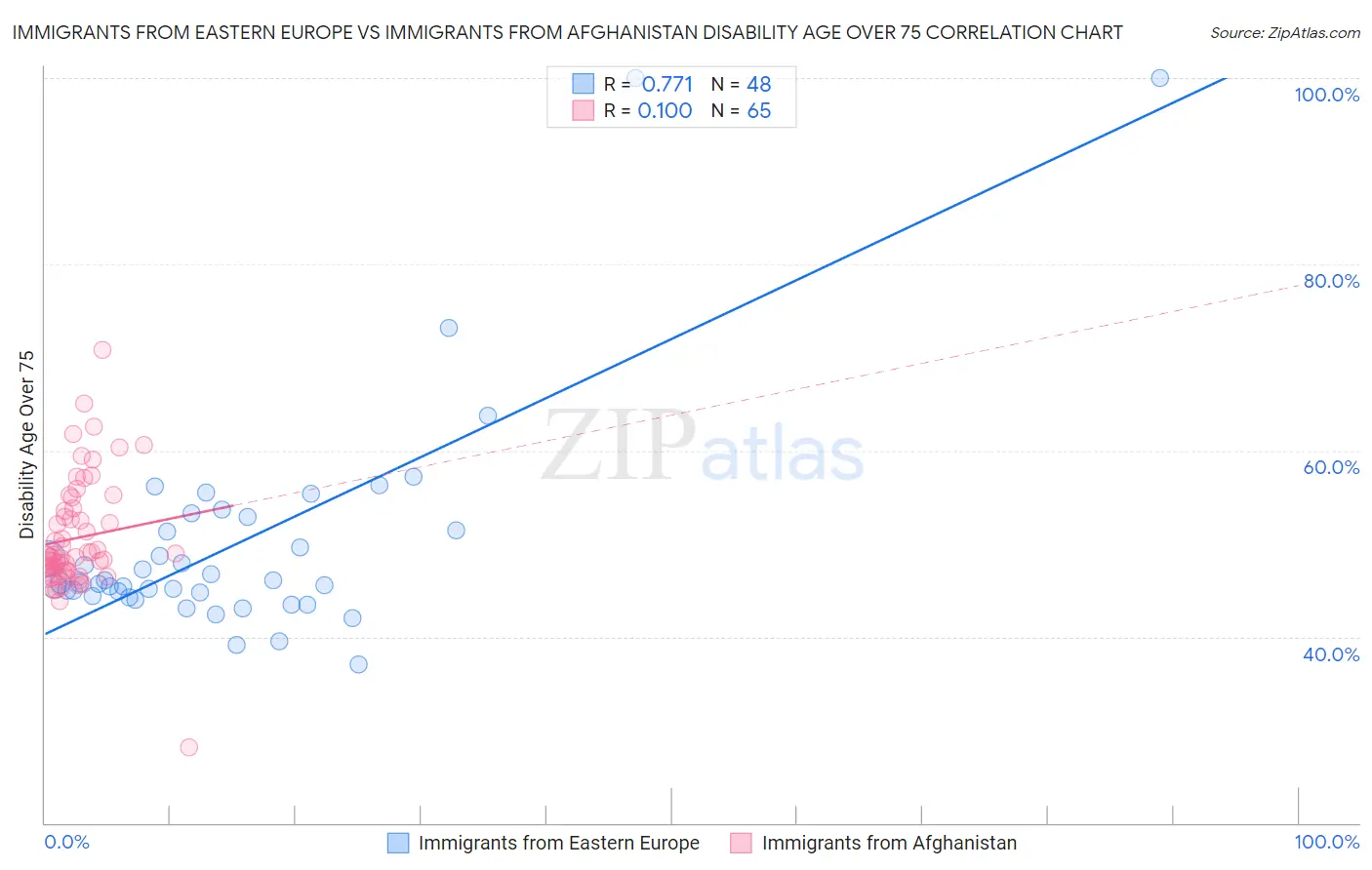 Immigrants from Eastern Europe vs Immigrants from Afghanistan Disability Age Over 75
