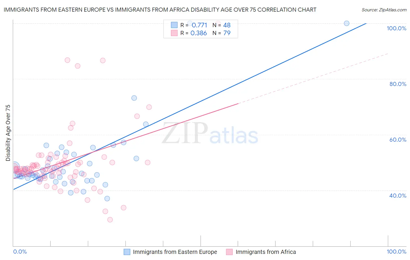 Immigrants from Eastern Europe vs Immigrants from Africa Disability Age Over 75