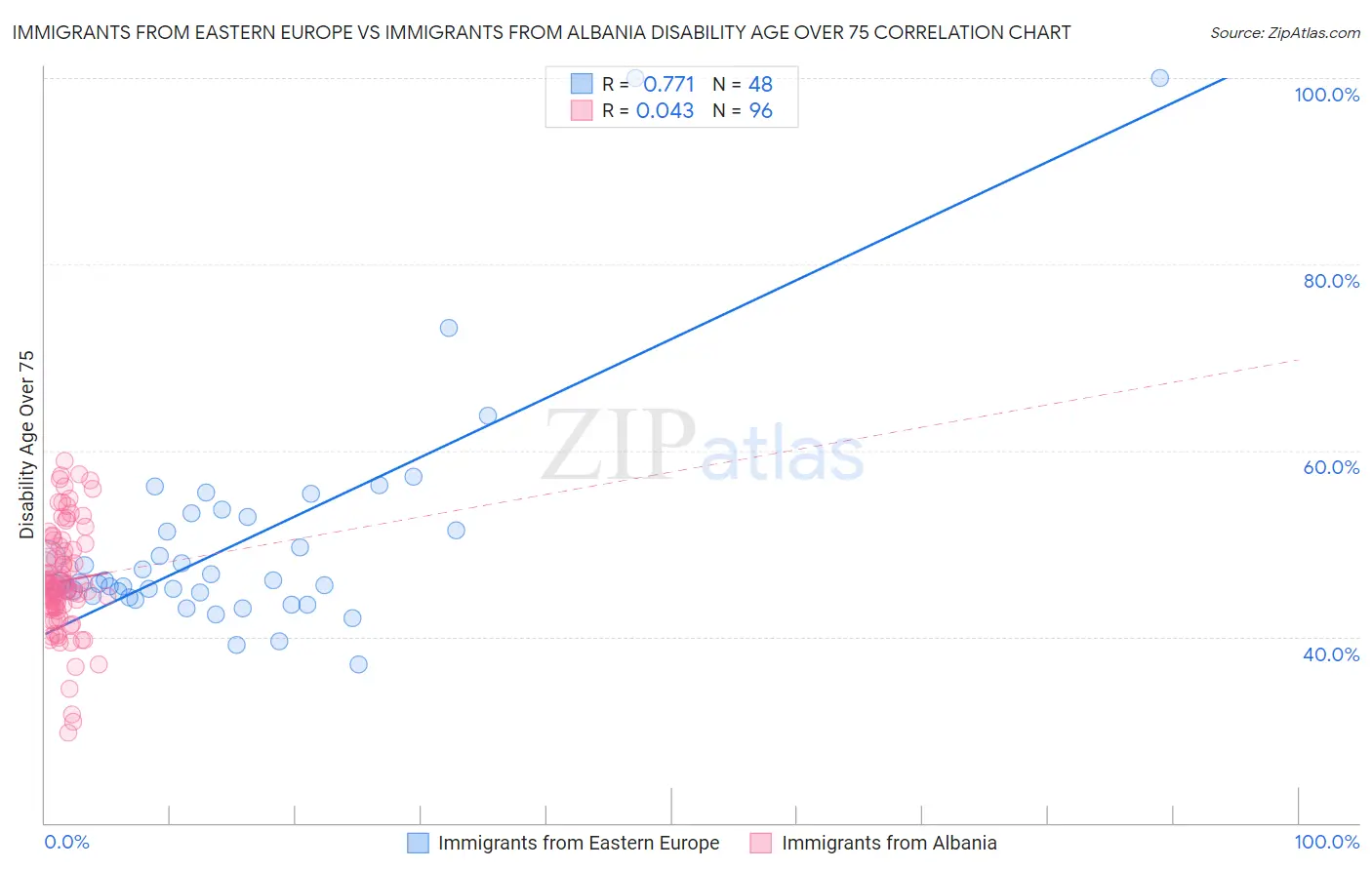 Immigrants from Eastern Europe vs Immigrants from Albania Disability Age Over 75