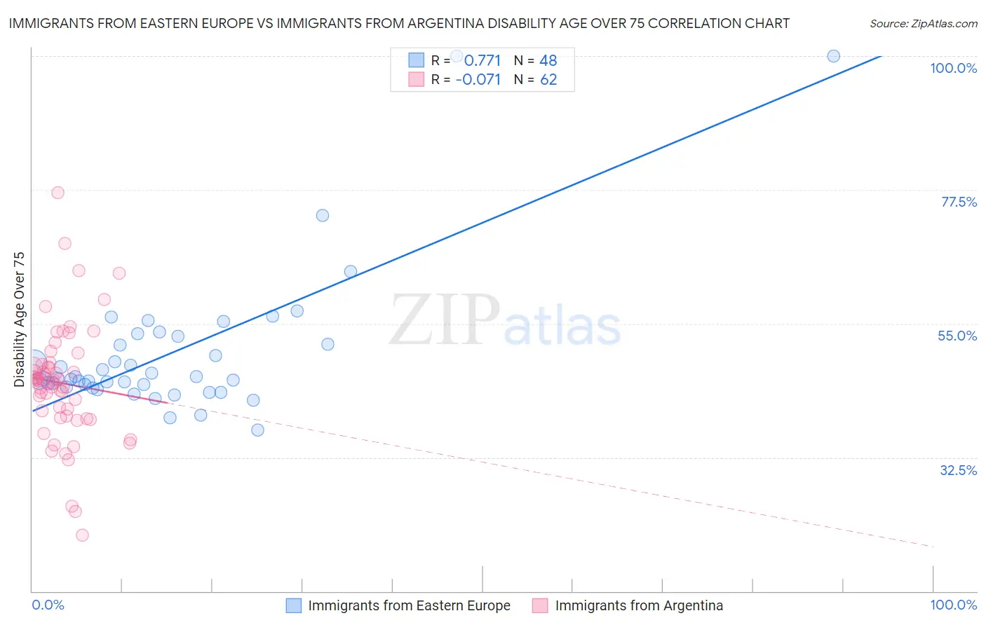 Immigrants from Eastern Europe vs Immigrants from Argentina Disability Age Over 75