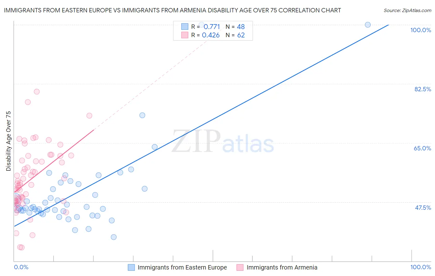 Immigrants from Eastern Europe vs Immigrants from Armenia Disability Age Over 75