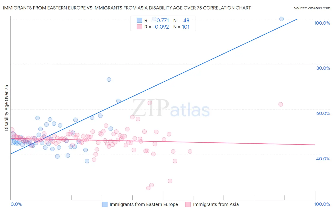 Immigrants from Eastern Europe vs Immigrants from Asia Disability Age Over 75