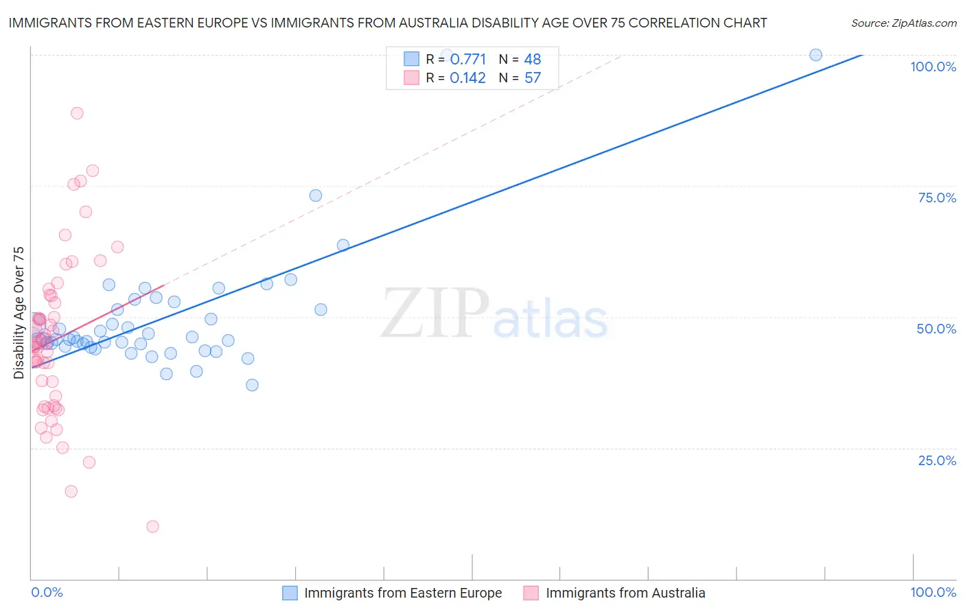 Immigrants from Eastern Europe vs Immigrants from Australia Disability Age Over 75