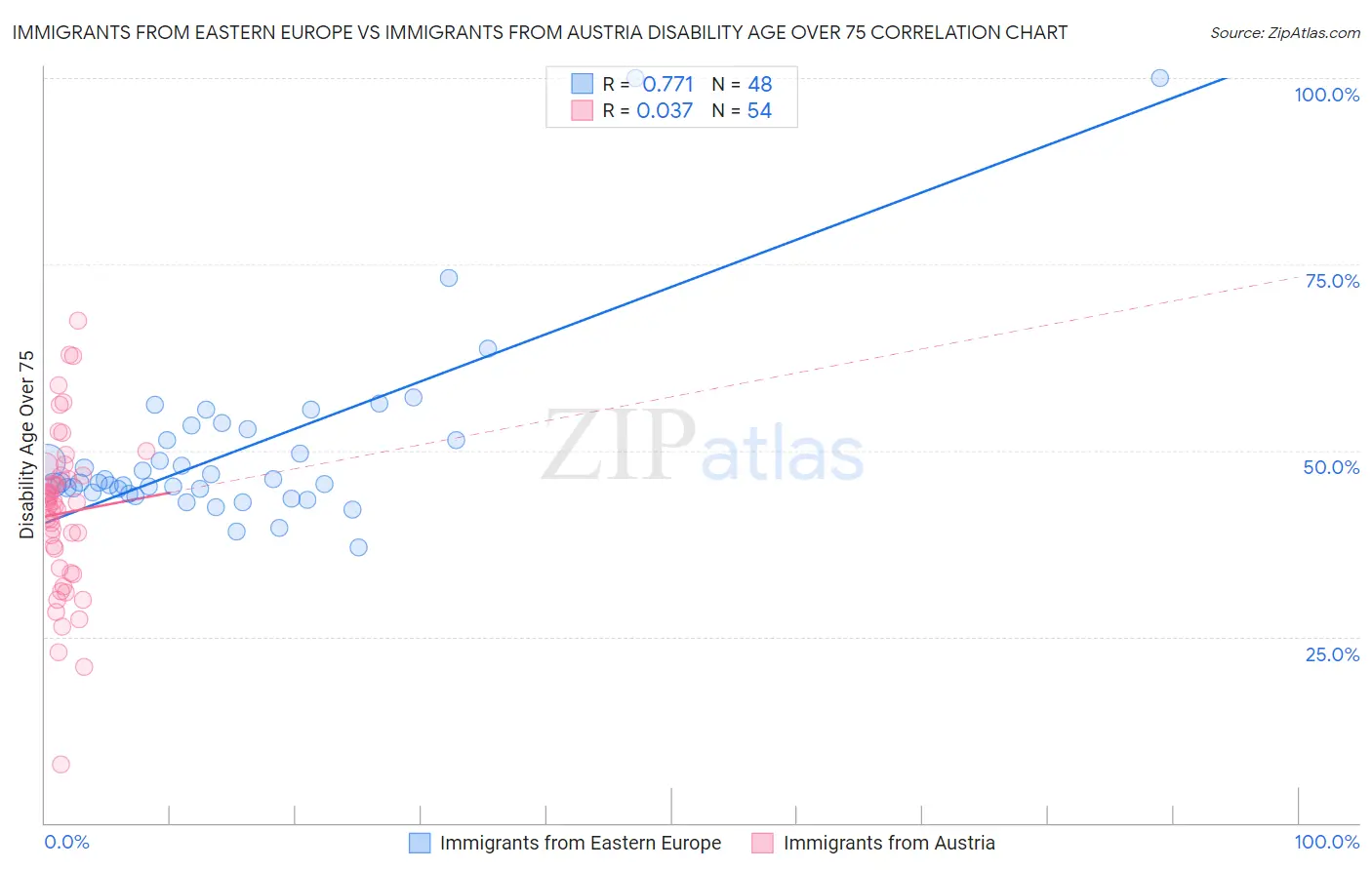Immigrants from Eastern Europe vs Immigrants from Austria Disability Age Over 75