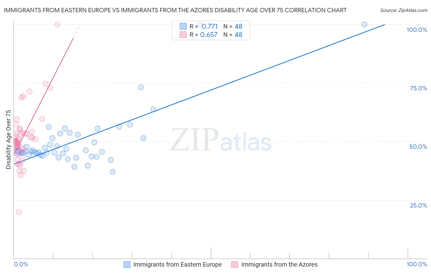 Immigrants from Eastern Europe vs Immigrants from the Azores Disability Age Over 75