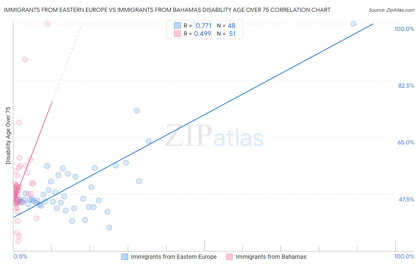 Immigrants from Eastern Europe vs Immigrants from Bahamas Disability Age Over 75