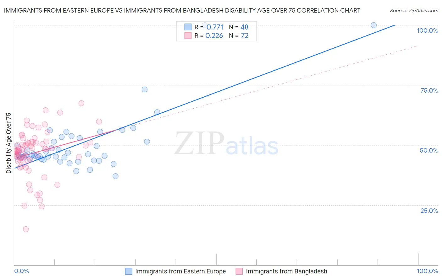 Immigrants from Eastern Europe vs Immigrants from Bangladesh Disability Age Over 75