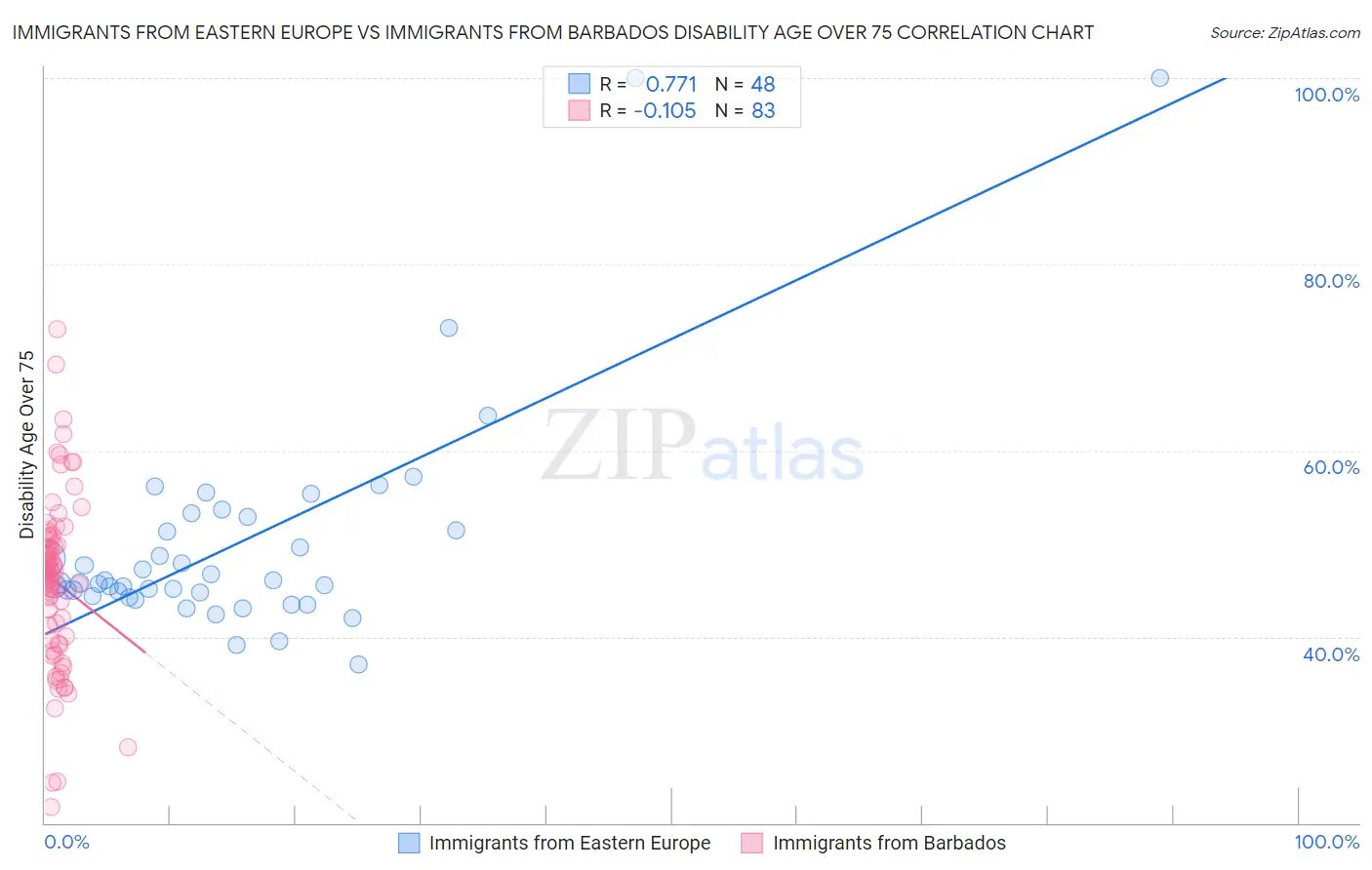 Immigrants from Eastern Europe vs Immigrants from Barbados Disability Age Over 75