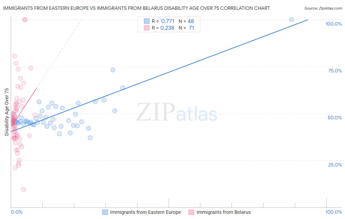 Immigrants from Eastern Europe vs Immigrants from Belarus Disability Age Over 75