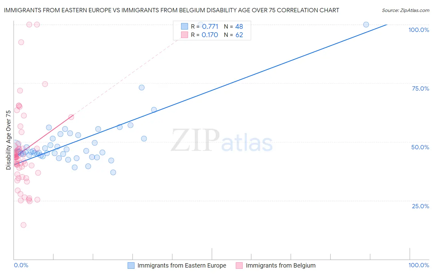Immigrants from Eastern Europe vs Immigrants from Belgium Disability Age Over 75