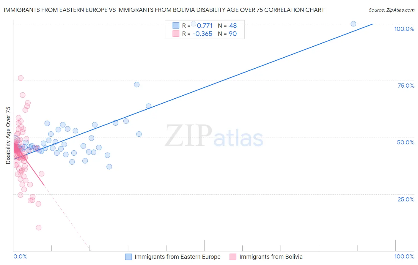 Immigrants from Eastern Europe vs Immigrants from Bolivia Disability Age Over 75