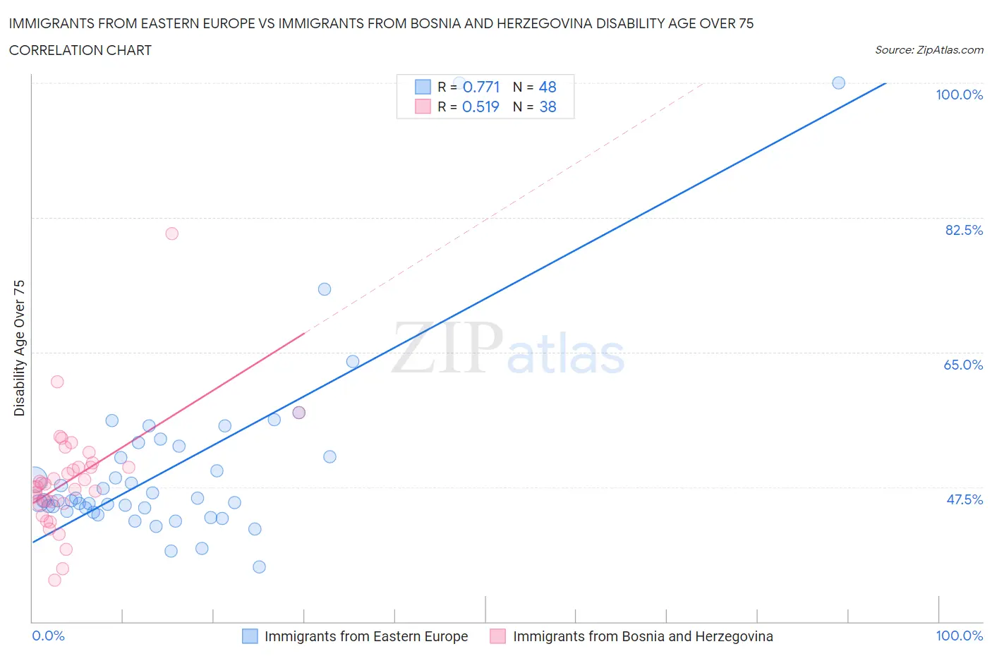 Immigrants from Eastern Europe vs Immigrants from Bosnia and Herzegovina Disability Age Over 75