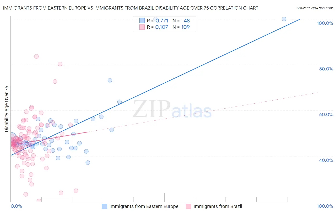 Immigrants from Eastern Europe vs Immigrants from Brazil Disability Age Over 75