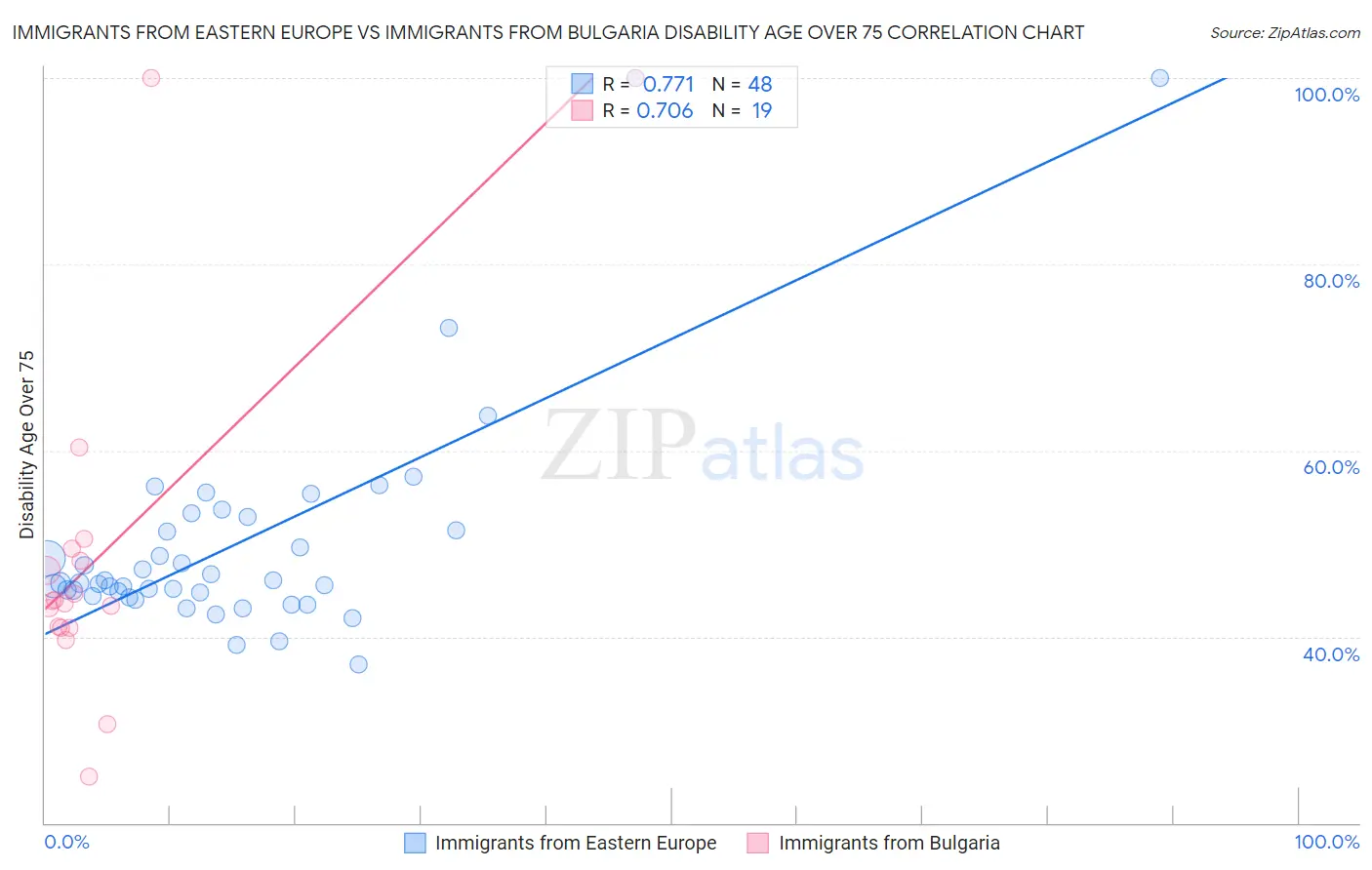 Immigrants from Eastern Europe vs Immigrants from Bulgaria Disability Age Over 75